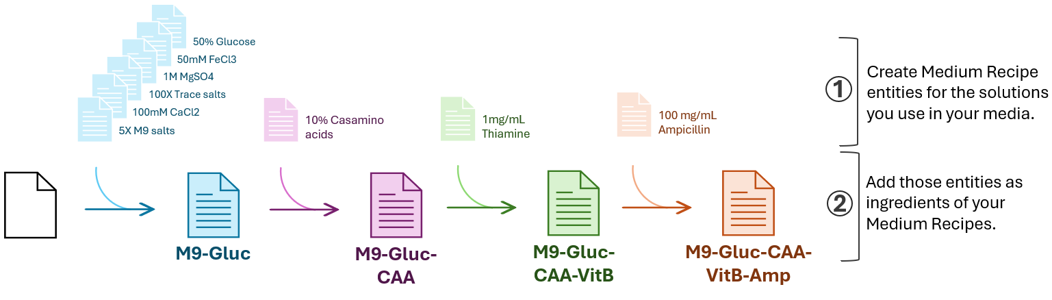 Demonstrates layers of annotation that plate maps can have