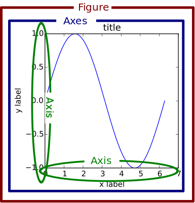 Figure, Axes and axis