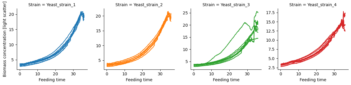 ../_images/Tutorials_6_-_Real_data_example%3A_Yeast_Biolector_Fermentation_5_1.png