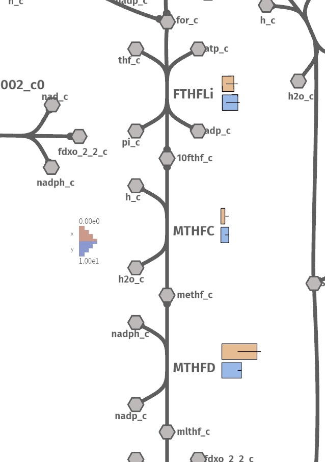 Column plot